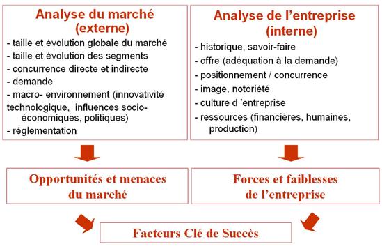 De l'analyse de la situation à l'objectif à atteindre